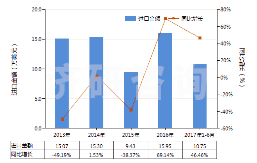2013-2017年6月中國聚酯短纖<85%棉混色織斜紋布(平米重≤170g)(HS55133910)進(jìn)口總額及增速統(tǒng)計(jì) 2013-2017年6月中國聚酯短纖<85%棉混色織斜紋布(平米重≤170g)(HS55133910)進(jìn)口總額及增速統(tǒng)計(jì)